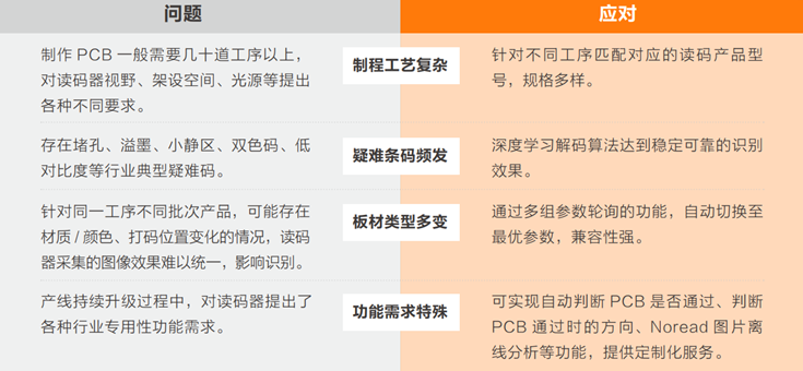 在PCB生產(chǎn)過程中完成穩(wěn)定、準確的讀碼難點.png